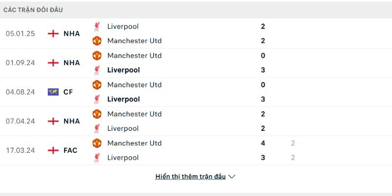 Soi kèo Liverpool vs Man Utd, 22h30 ngày 19/10 - Ngoại hạng Anh Lịch sử chạm trán giữa hai đội